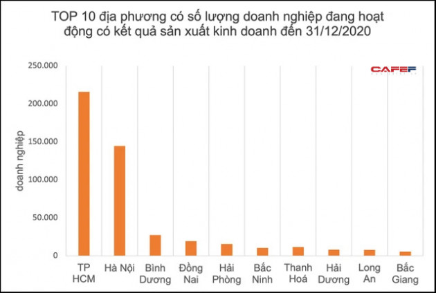 Top 10 địa phương có số doanh nghiệp đang hoạt động có kết quả cao nhất cả nước - Ảnh 1.