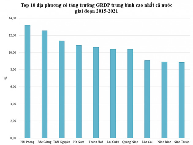 Top 10 địa phương có tăng trưởng GRDP trung bình cao nhất cả nước giai đoạn từ 2015 đến nay - Ảnh 1.