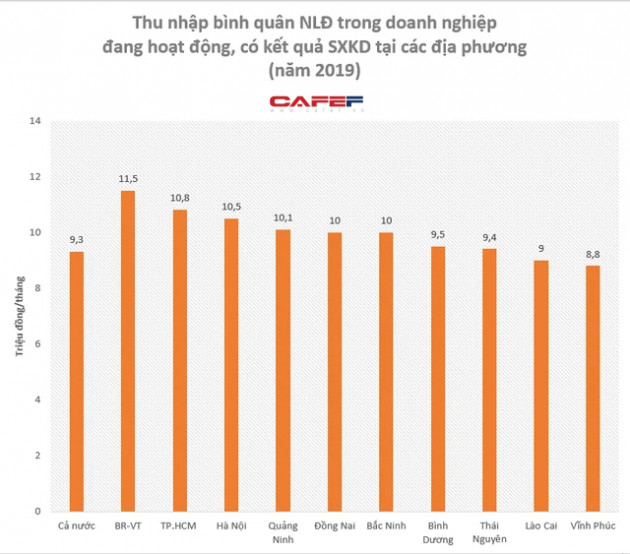 Top 10 địa phương có thu nhập bình quân lao động trong doanh nghiệp cao nhất: Cả TP. HCM, Hà Nội và Bình Dương đều xếp sau tỉnh này - Ảnh 1.