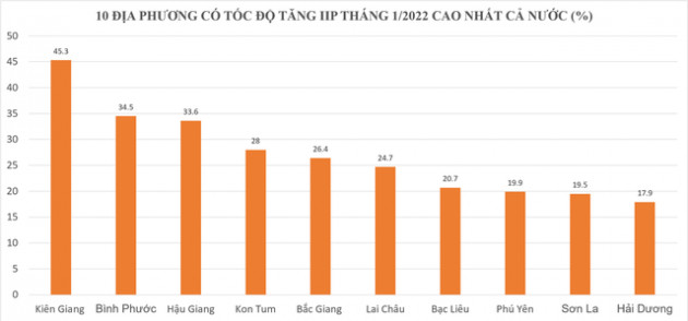 Top 10 địa phương có tốc độ sản xuất công nghiệp tháng 1/2022 tăng cao nhất cả nước, TPHCM, Hà Nội, Hải Phòng đều không có mặt - Ảnh 1.