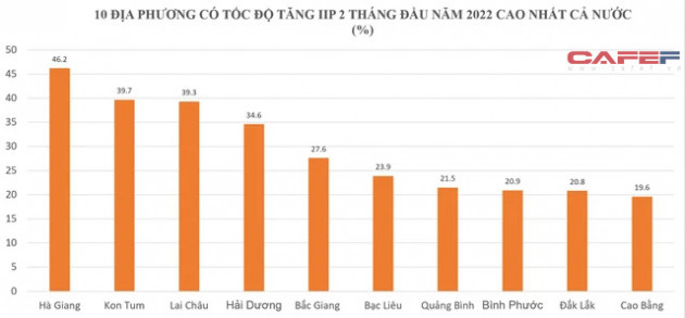 Top 10 địa phương có tốc độ sản xuất công nghiệp tháng 2/2022 tăng cao nhất cả nước - Ảnh 1.