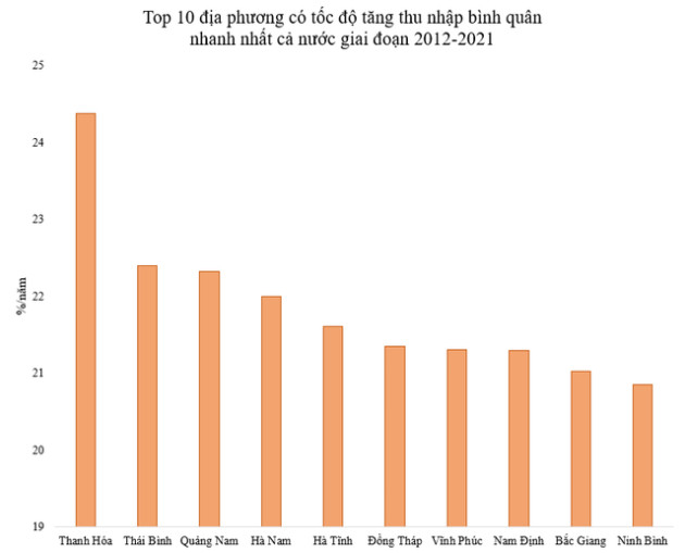 Top 10 địa phương có tốc độ tăng thu nhập bình quân nhanh nhất cả nước trong 10 năm qua - Ảnh 1.