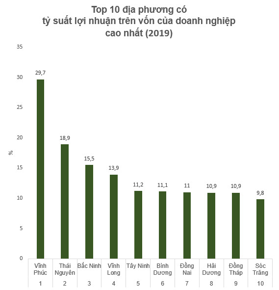 Top 10 địa phương có tỷ suất lợi nhuận doanh nghiệp cao nhất cả nước - Ảnh 4.