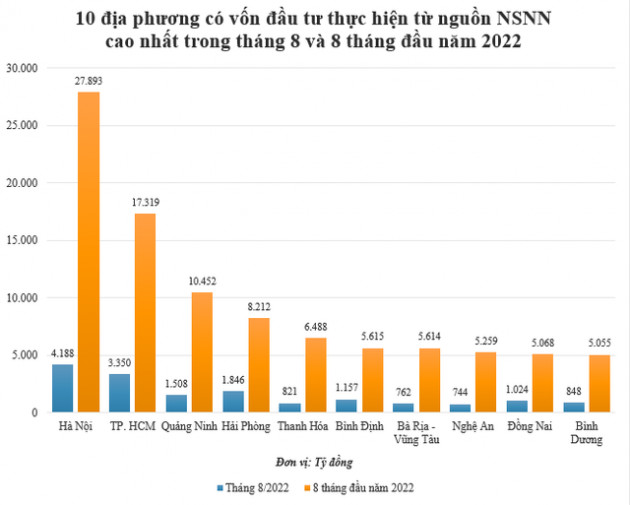 Top 10 địa phương có vốn đầu tư thực hiện từ nguồn ngân sách Nhà nước cao nhất 8 tháng đầu năm 2022 - Ảnh 2.