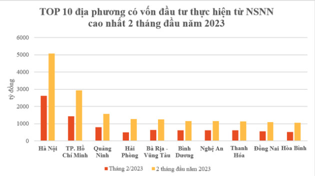 Top 10 địa phương đứng đầu về vốn đầu tư thực hiện từ nguồn NSNN 2 tháng đầu năm 2023 - Ảnh 2.