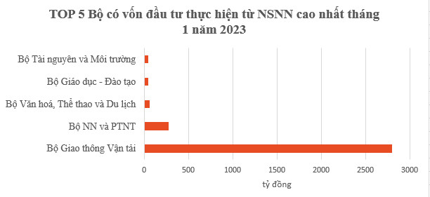 Top 10 địa phương đứng đầu về vốn đầu tư thực hiện từ nguồn NSNN trong tháng 1/2023 - Ảnh 1.