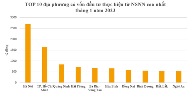 Top 10 địa phương đứng đầu về vốn đầu tư thực hiện từ nguồn NSNN trong tháng 1/2023 - Ảnh 2.