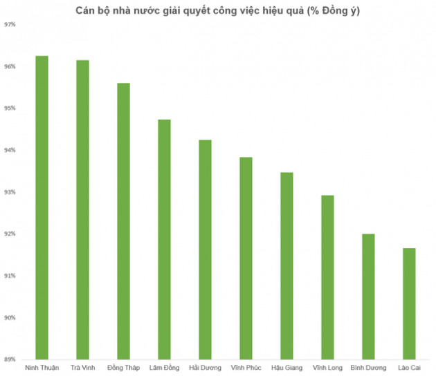 Top 10 địa phương được đánh giá có cán bộ nhà nước thân thiện và giải quyết công việc hiệu quả nhất - Ảnh 3.