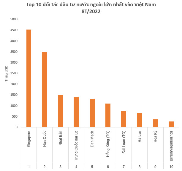 Top 10 địa phương hút vốn và 10 nhà đầu tư FDI lớn nhất cả nước 8 tháng đầu năm 2022 - Ảnh 1.