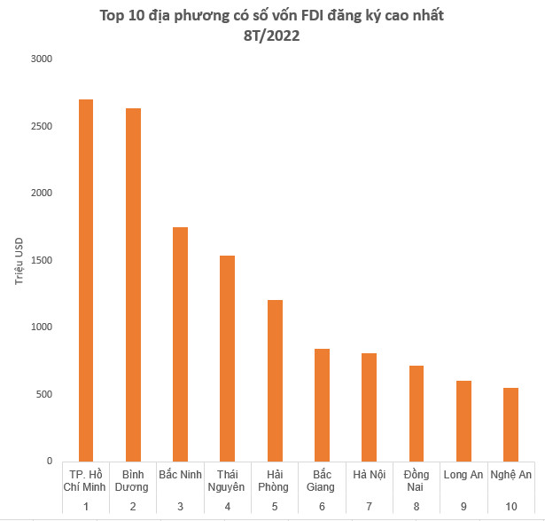 Top 10 địa phương hút vốn và 10 nhà đầu tư FDI lớn nhất cả nước 8 tháng đầu năm 2022 - Ảnh 2.