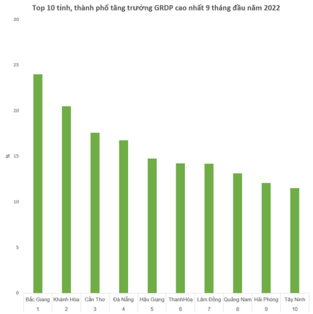 Top 10 địa phương tăng trưởng GRDP cao nhất cả nước 9 tháng đầu năm - Ảnh 1.