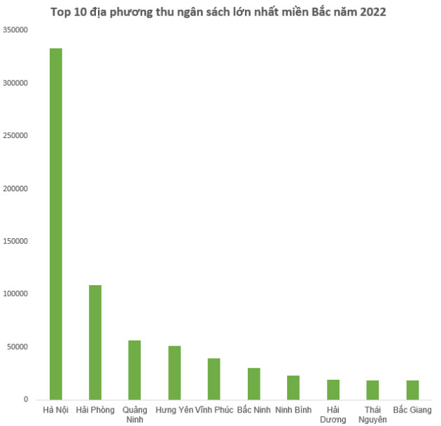 Top 10 địa phương thu ngân sách lớn nhất miền Bắc năm 2022 - Ảnh 1.