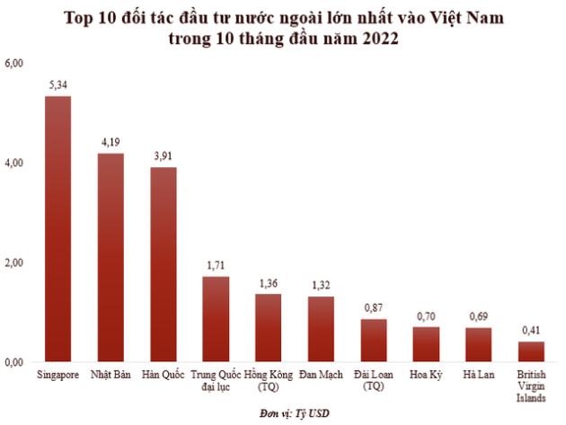 Top 10 đối tác đầu tư nước ngoài lớn nhất vào Việt Nam trong 10 tháng đầu năm 2022 - Ảnh 1.