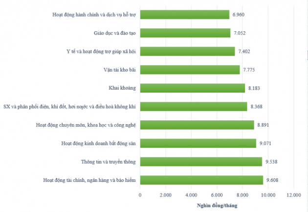 Top 10 lĩnh vực có thu nhập bình quân lao động cao nhất cả nước - Ảnh 2.