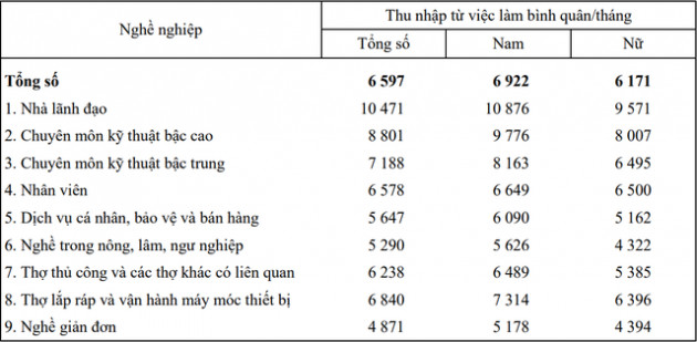 Top 10 lĩnh vực có thu nhập bình quân lao động cao nhất cả nước - Ảnh 3.