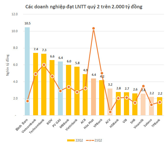 Top 10 lợi nhuận quý 2: Có tới 7 đại diện nhóm ngân hàng và 2 dầu khí; nhiều công ty lãi nghìn tỷ tăng trưởng ba chữ số - Ảnh 1.