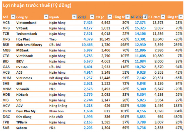 Top 10 lợi nhuận quý 2: Có tới 7 đại diện nhóm ngân hàng và 2 dầu khí; nhiều công ty lãi nghìn tỷ tăng trưởng ba chữ số - Ảnh 4.