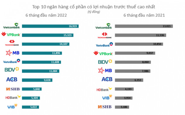 TOP 10 ngân hàng có lợi nhuận cao nhất trong 6 tháng đầu năm: Có tới 6 nhà băng đạt trên 10.0000 tỷ - Ảnh 1.