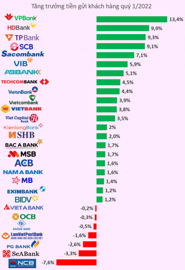 Top 10 ngân hàng hút tiền gửi nhiều nhất quý 1/2022 - Ảnh 2.