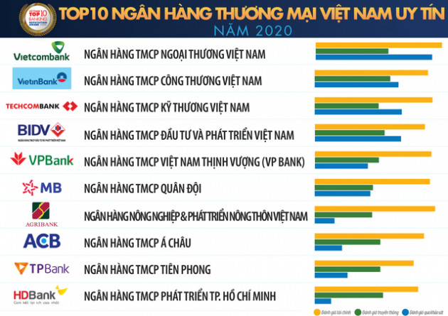 Top 10 ngân hàng uy tín nhất 2020 gọi tên ai? - Ảnh 1.