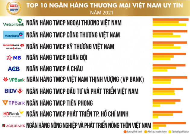 Top 10 ngân hàng uy tín nhất năm 2021 gọi tên ai? - Ảnh 1.