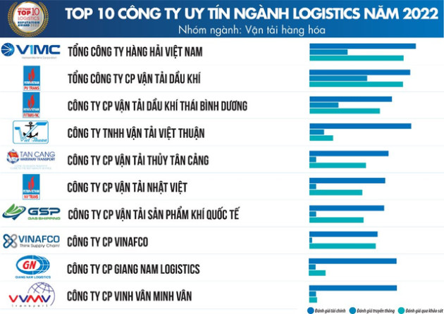 Top 10 ngành logistics năm 2022: Gemadept, Viettel Post, PV Trans tuột ngôi vương, xuất hiện nhiều gương mặt mới - Ảnh 2.