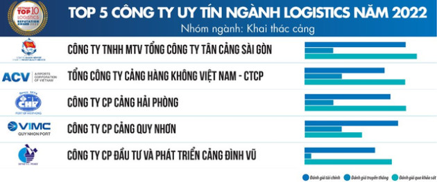 Top 10 ngành logistics năm 2022: Gemadept, Viettel Post, PV Trans tuột ngôi vương, xuất hiện nhiều gương mặt mới - Ảnh 3.