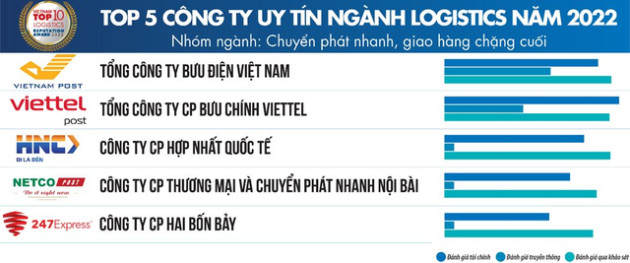 Top 10 ngành logistics năm 2022: Gemadept, Viettel Post, PV Trans tuột ngôi vương, xuất hiện nhiều gương mặt mới - Ảnh 4.