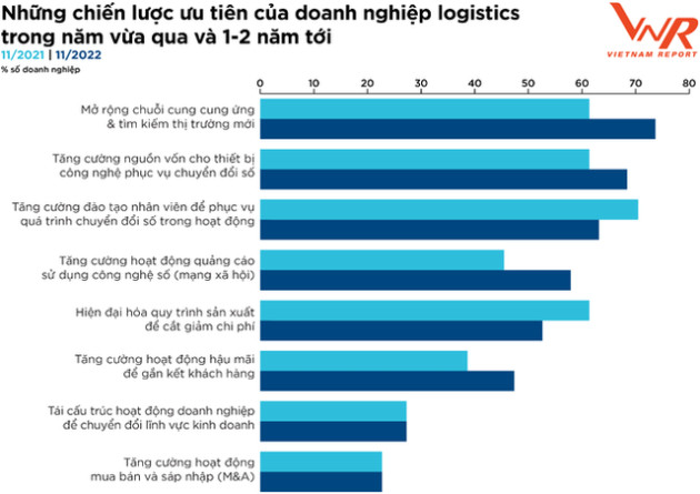 Top 10 ngành logistics năm 2022: Gemadept, Viettel Post, PV Trans tuột ngôi vương, xuất hiện nhiều gương mặt mới - Ảnh 6.