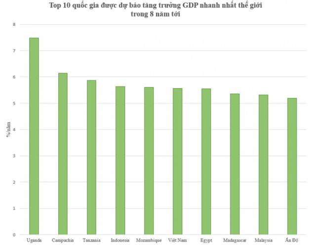 Top 10 quốc gia được dự báo tăng trưởng GDP nhanh nhất thế giới trong 8 năm tới: Việt Nam xếp thứ mấy? - Ảnh 1.