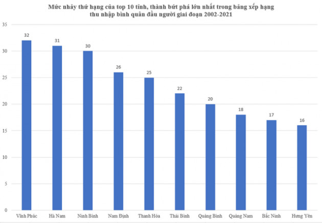 Top 10 tỉnh, thành bứt phá lớn nhất trong bảng xếp hạng thu nhập bình quân gần 20 năm qua - Ảnh 1.