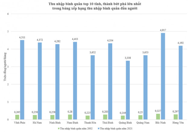Top 10 tỉnh, thành bứt phá lớn nhất trong bảng xếp hạng thu nhập bình quân gần 20 năm qua - Ảnh 2.