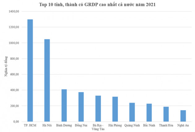 Top 10 tỉnh, thành có đóng góp lớn nhất vào quy mô GDP cả nước - Ảnh 1.