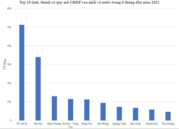 Top 10 tỉnh, thành có quy mô GRDP lớn nhất cả nước trong 6 tháng đầu năm 2022 - Ảnh 1.