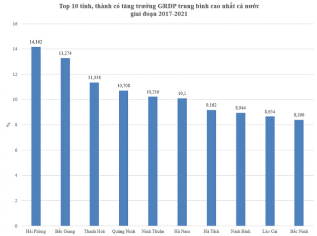 Top 10 tỉnh, thành có tăng trưởng GRDP trung bình cao nhất cả nước trong 5 năm trở lại đây - Ảnh 1.