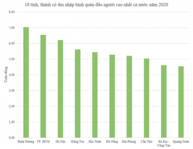 Top 10 tỉnh, thành có thu nhập bình quân cao nhất và thấp nhất cả nước - Ảnh 1.