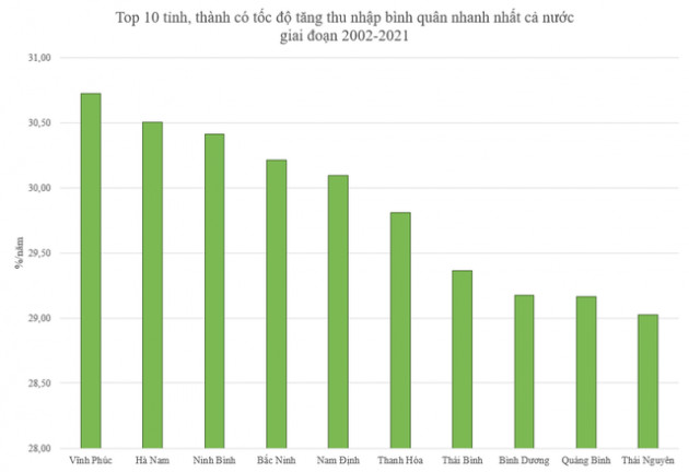 Top 10 tỉnh, thành có tốc độ tăng thu nhập bình quân nhanh nhất cả nước trong gần 20 năm qua - Ảnh 1.