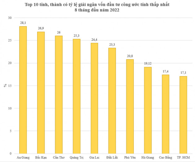 Top 10 tỉnh, thành có tỷ lệ giải ngân đầu tư công cao nhất 8 tháng đầu năm - Ảnh 2.