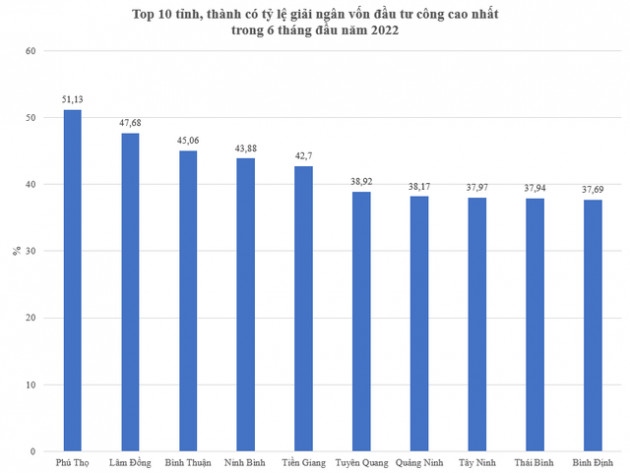 Top 10 tỉnh, thành có tỷ lệ giải ngân vốn đầu tư công cao nhất cả nước trong 6 tháng đầu năm 2022 - Ảnh 1.