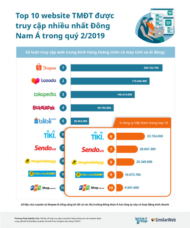 Top 10 trang TMĐT Đông Nam Á: Một nửa là công ty Việt, 3 ‘kỳ lân’ của Indonesia góp mặt