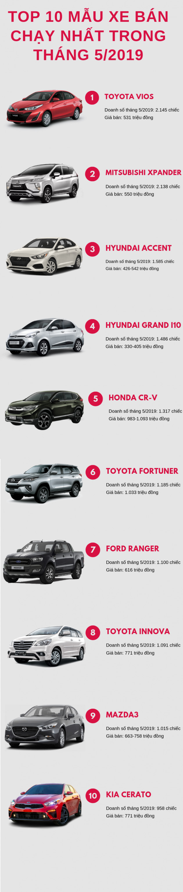 Top 10 xe bán chạy nhất tháng 5/2019: Sự bứt phá ngoạn mục của Mitsubishi Xpander - Ảnh 1.