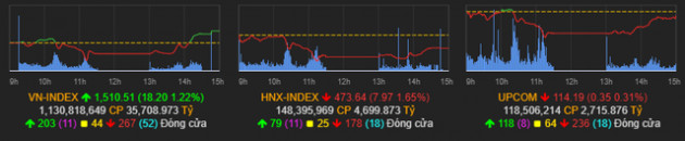 Top 15 cổ phiếu lập công giúp VN-Index bứt phá hơn 18 điểm trong phiên 12/1, có tới 10 mã ngân hàng - Ảnh 1.