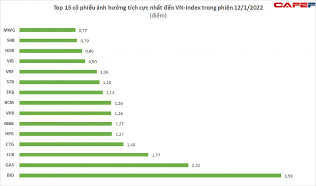 Top 15 cổ phiếu lập công giúp VN-Index bứt phá hơn 18 điểm trong phiên 12/1, có tới 10 mã ngân hàng - Ảnh 2.