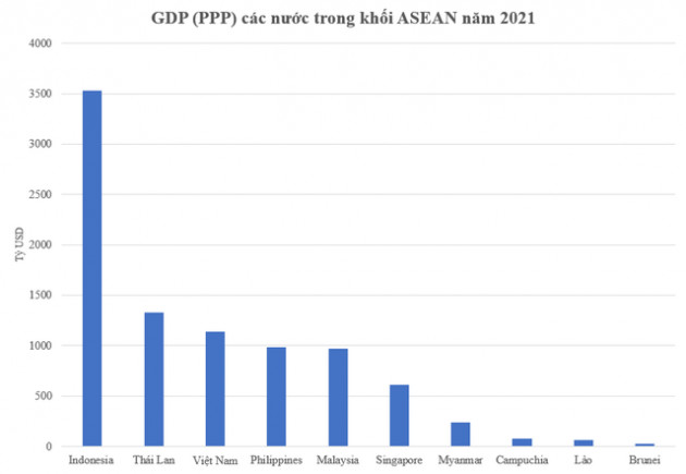 Top 15 nền kinh tế có GDP (PPP) lớn nhất châu Á: Việt Nam xếp thứ mấy? - Ảnh 2.