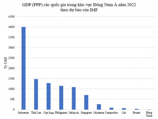 Top 15 quốc gia có GDP (PPP) năm 2022 lớn nhất châu Á theo dự báo của IMF: Việt Nam xếp thứ mấy? - Ảnh 2.