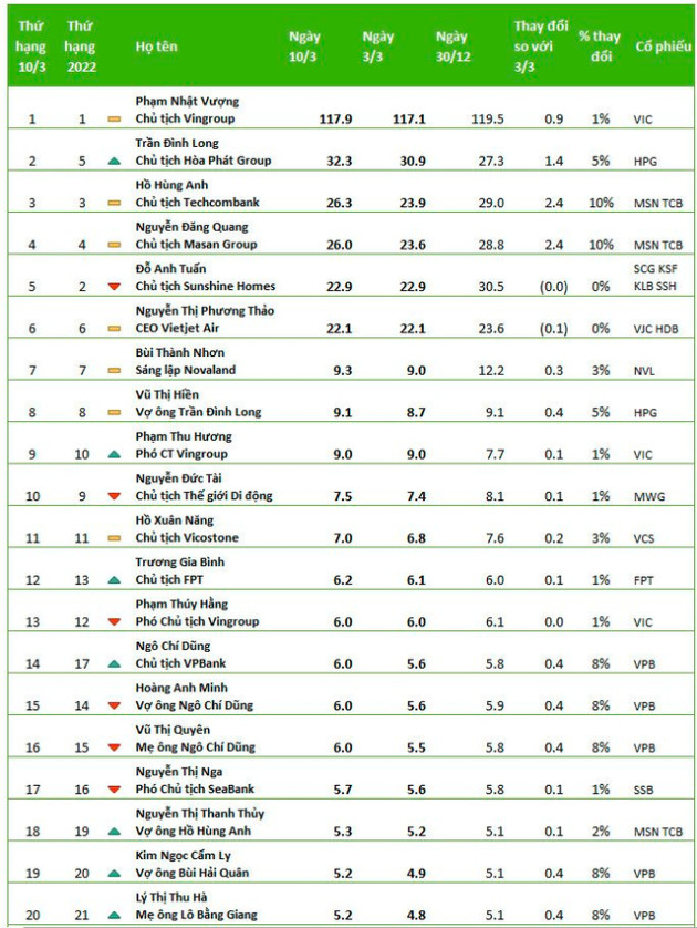 Top 20 người giàu nhất TTCK: Bộ đôi tỷ phú Hồ Hùng Anh - Nguyễn Đăng Quang thu hồi nhiều tiền nhất, mẹ và vợ của loạt đại gia thăng hạng - Ảnh 1.