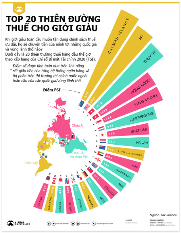 Top 20 thiên đường thuế cho giới giàu toàn cầu, đứng đầu không phải Thụy Sỹ