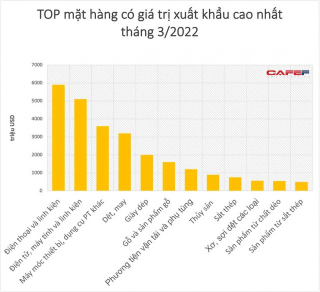 TOP 3 mặt hàng đạt kim ngạch xuất khẩu trên 1 tỷ USD cũng thuộc nhóm nhập khẩu trên 1 tỷ USD - Ảnh 1.