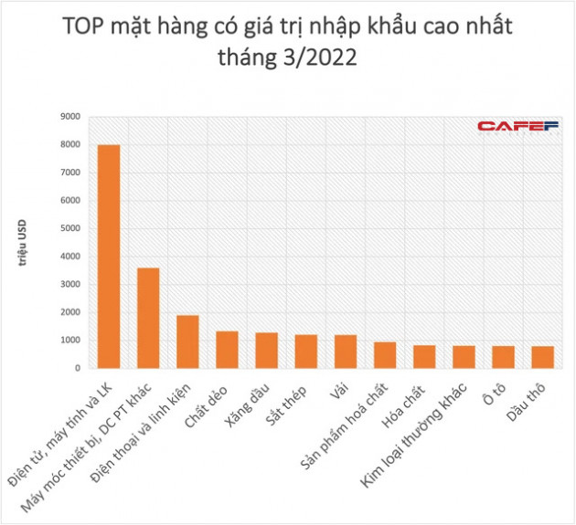 TOP 3 mặt hàng đạt kim ngạch xuất khẩu trên 1 tỷ USD cũng thuộc nhóm nhập khẩu trên 1 tỷ USD - Ảnh 3.