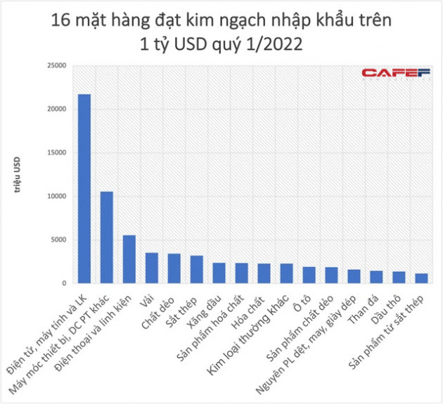 TOP 3 mặt hàng đạt kim ngạch xuất khẩu trên 1 tỷ USD cũng thuộc nhóm nhập khẩu trên 1 tỷ USD - Ảnh 4.